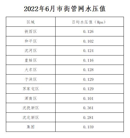 2022年6月市街管网水压值.jpg