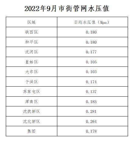 2022年9月市街管网水压值.jpg