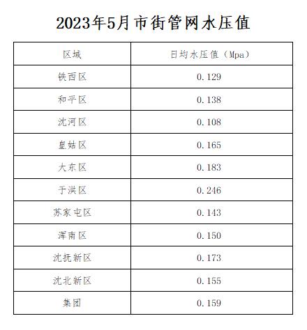 2023年5月市街管网水压值.jpg