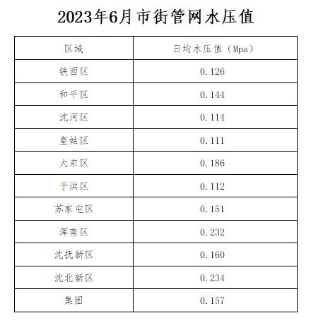 2023年6月市街管网水压值.jpg