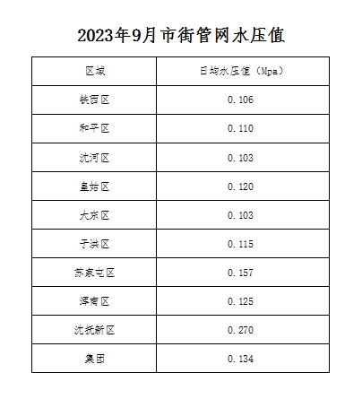 2023年9月市街管网水压值.png