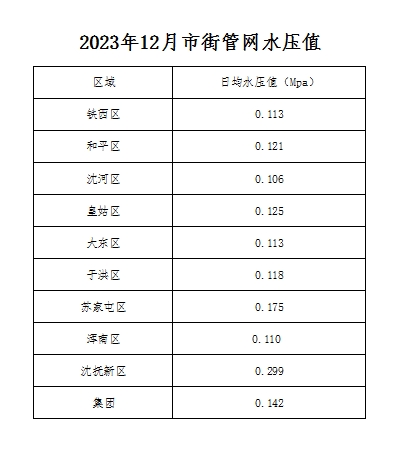 2023年12月市街管网水压值.png