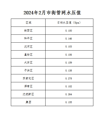2024年2月市街管网水压值.png