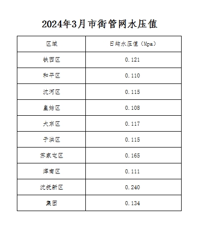 2024年3月市街管网水压值.png