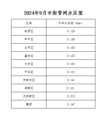 2024年9月市街管网水压值.png