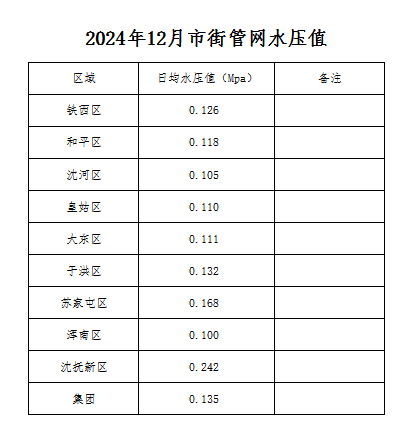 2024年12月市街管网水压值.png