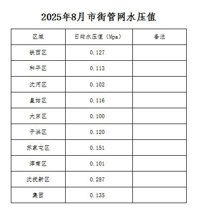 2025年8月市街管网水压值.jpg