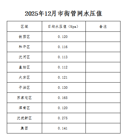 2025年12月市街管网水压值.png