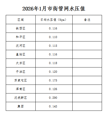 2026年1月市街管网水压值.png