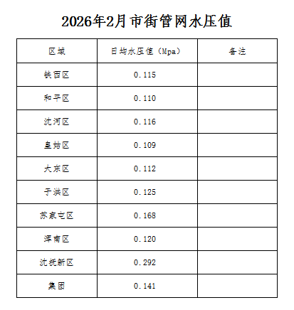 2026年2月市街管网水压值.png